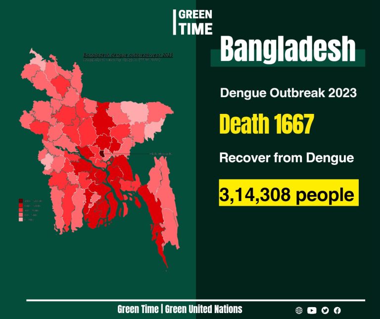 Dengue Outbreak 2023 in Bangladesh Death Troll – 1667Recovered 3,14,308 people