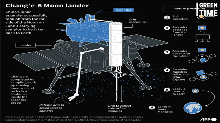 Chinese Probe Returns to Earth with Samples from Far Side of the Moon